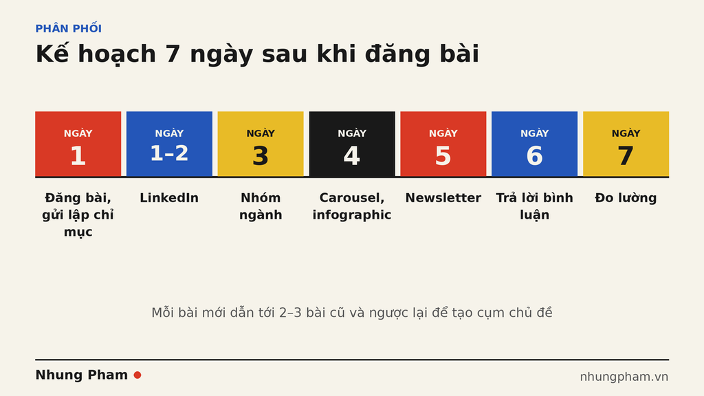 ke-hoach-7-ngay-phan-phoi-bai-viet Sơ đồ kế hoạch 7 ngày sau khi đăng bài gồm website, LinkedIn, nhóm ngành, carousel, newsletter, trả lời bình luận và đo lường