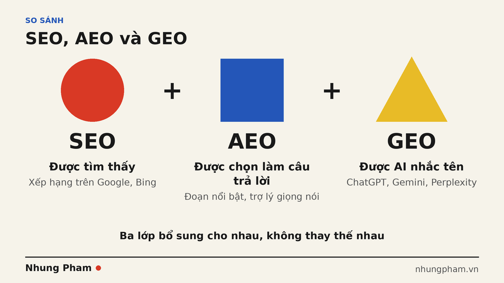 seo-aeo-geo-khac-nhau-the-nao Sơ đồ ba hình khối so sánh SEO được tìm thấy, AEO được chọn làm câu trả lời, GEO được AI nhắc tên