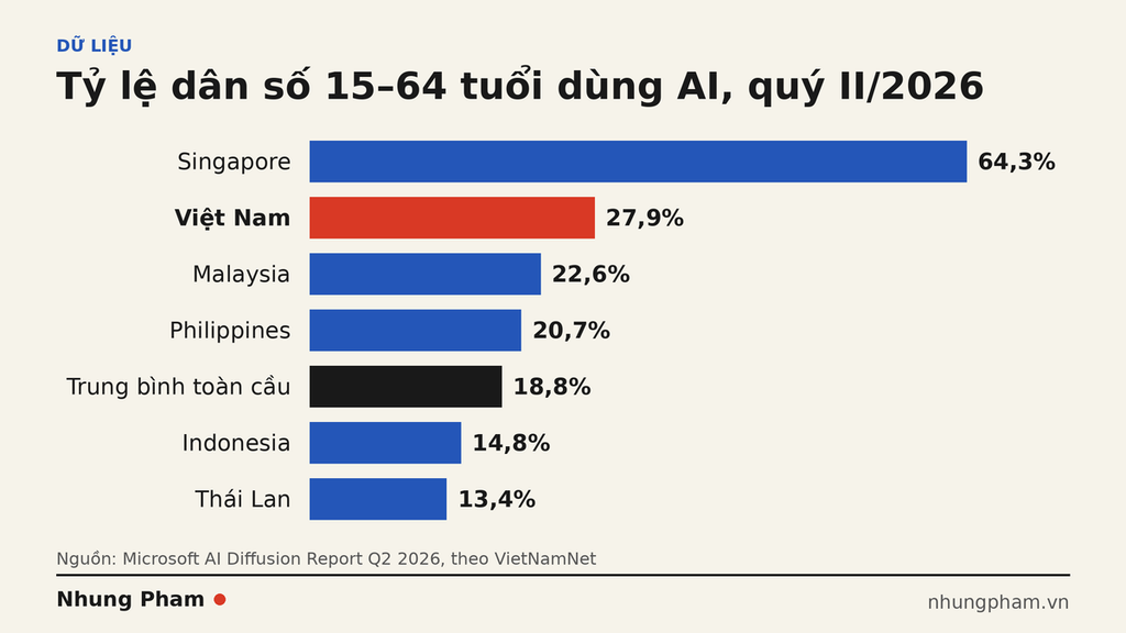 ty-le-su-dung-ai-viet-nam-quy-2-2026 Biểu đồ cột tỷ lệ dân số 15–64 tuổi dùng AI quý II/2026: Singapore 64,3%, Việt Nam 27,9%, trung bình toàn cầu 18,8%.